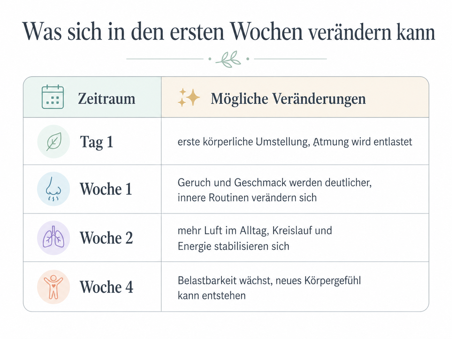 Die ersten Wochen - Tabelle